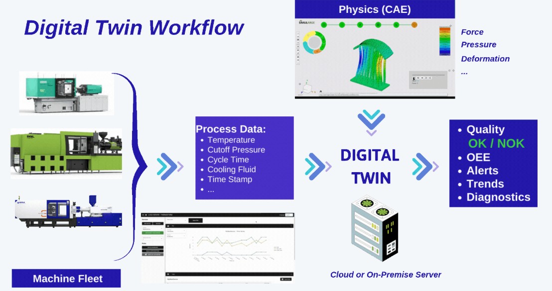 Digital Twin