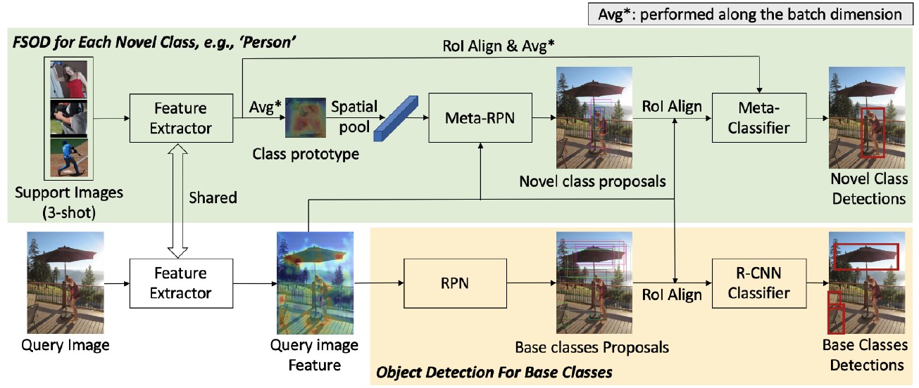 Few-Shot Defect Detection